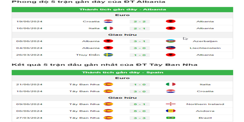 Phong độ hai đội Albania vs Tây Ban Nha gần đây