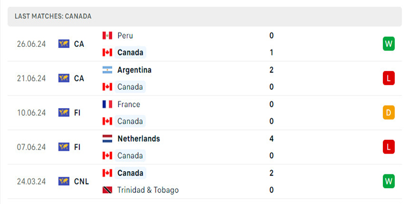 Canada vừa mới tìm lại niềm vui chiến thắng