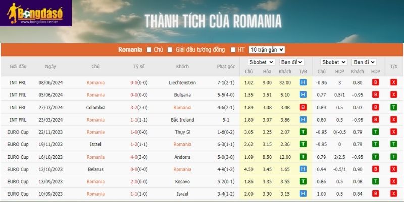 Thành tích thi đấu của đội tuyển Romania gần đây